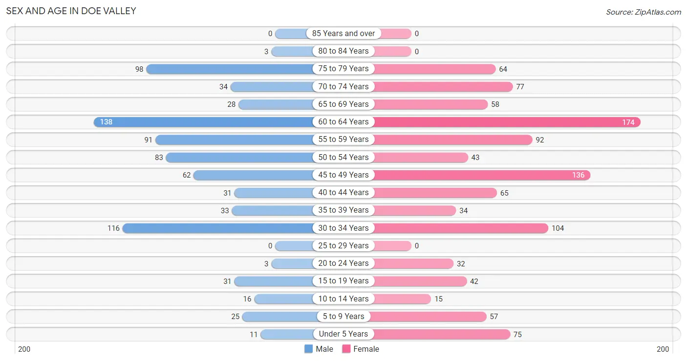 Sex and Age in Doe Valley