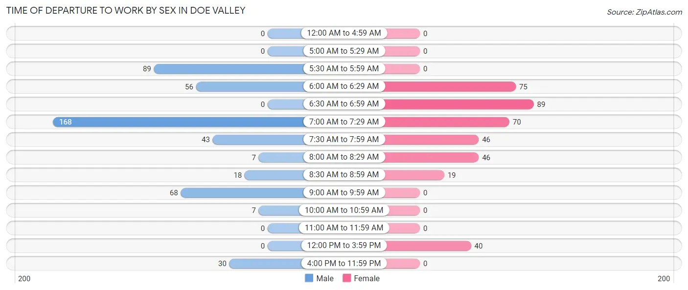 Time of Departure to Work by Sex in Doe Valley