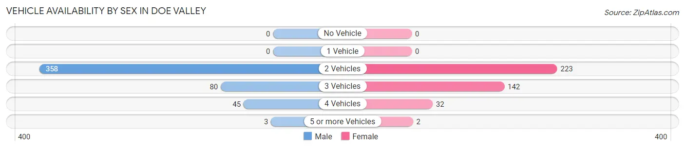 Vehicle Availability by Sex in Doe Valley