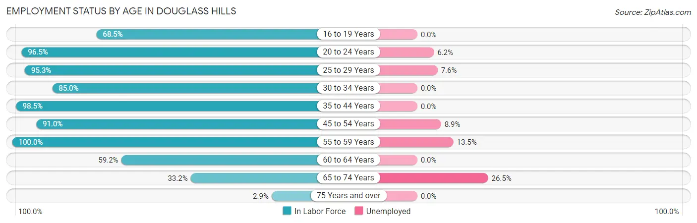 Employment Status by Age in Douglass Hills