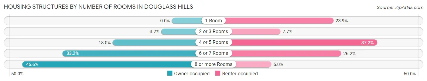 Housing Structures by Number of Rooms in Douglass Hills