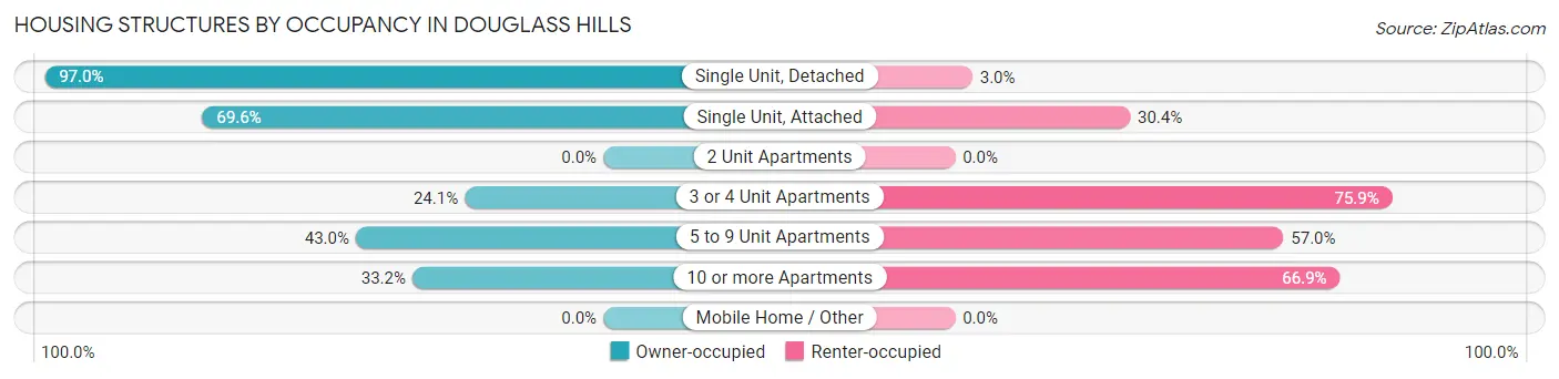Housing Structures by Occupancy in Douglass Hills