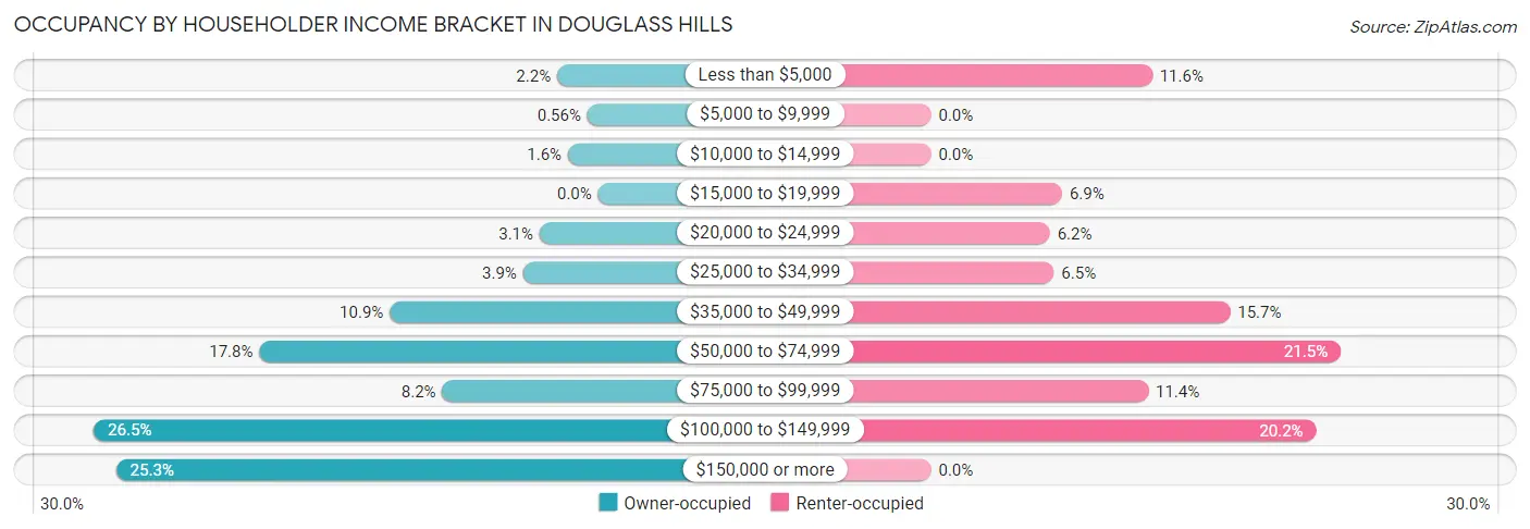 Occupancy by Householder Income Bracket in Douglass Hills
