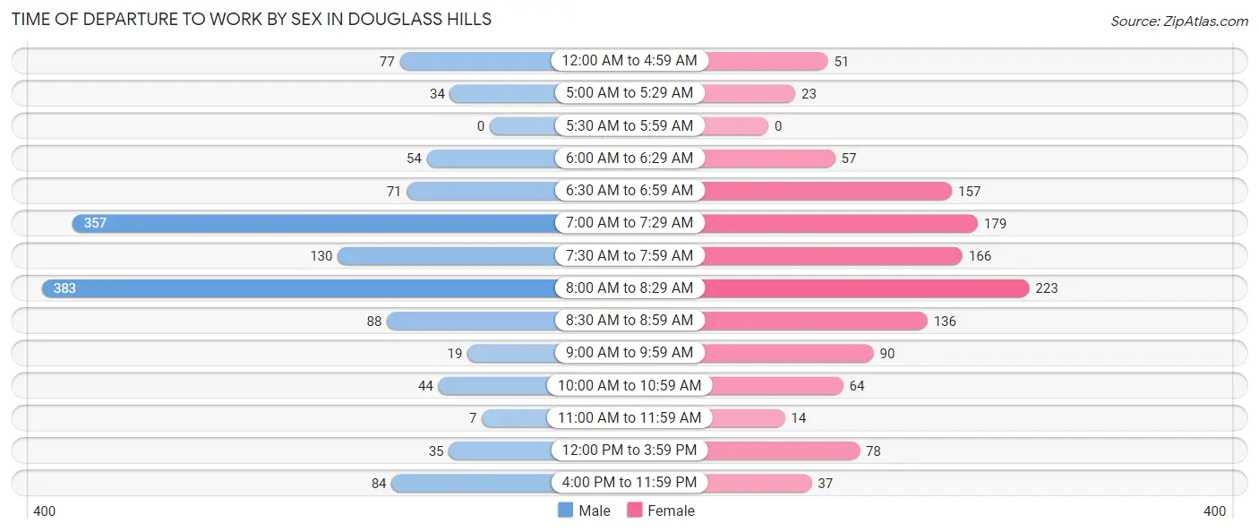 Time of Departure to Work by Sex in Douglass Hills