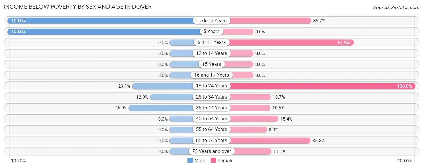 Income Below Poverty by Sex and Age in Dover