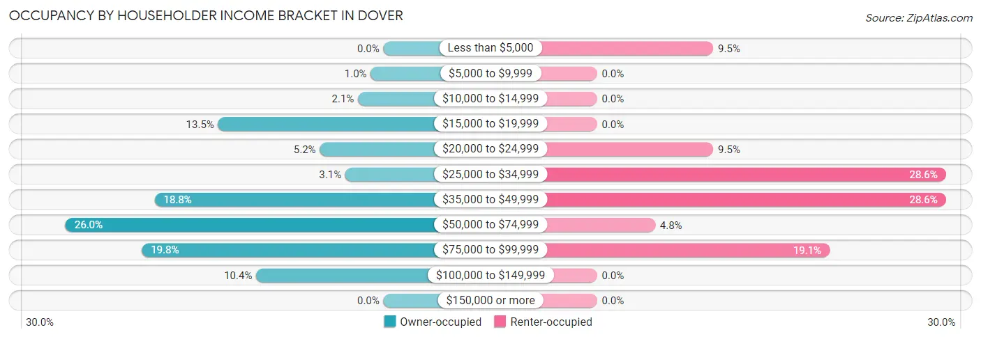 Occupancy by Householder Income Bracket in Dover