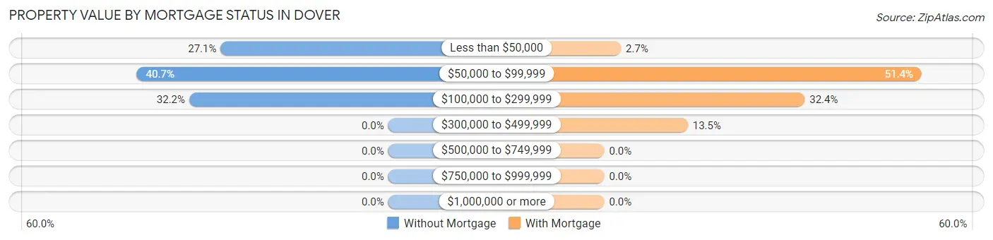 Property Value by Mortgage Status in Dover