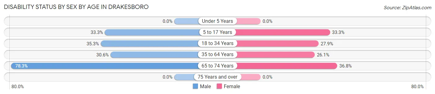 Disability Status by Sex by Age in Drakesboro