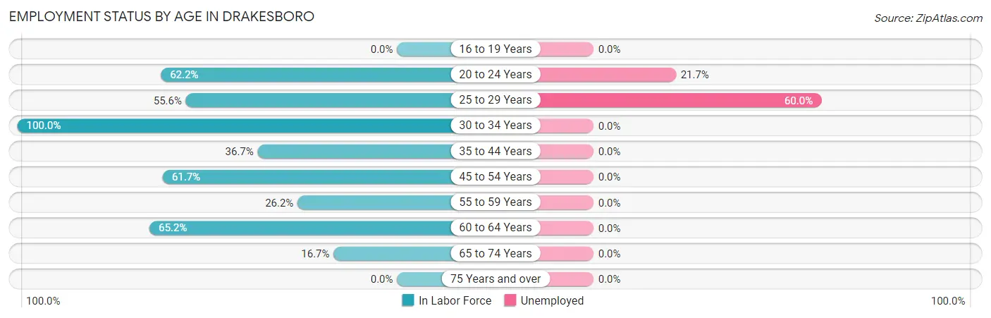 Employment Status by Age in Drakesboro