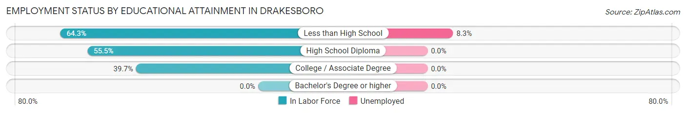Employment Status by Educational Attainment in Drakesboro