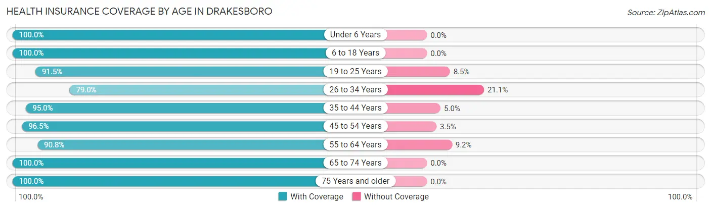 Health Insurance Coverage by Age in Drakesboro