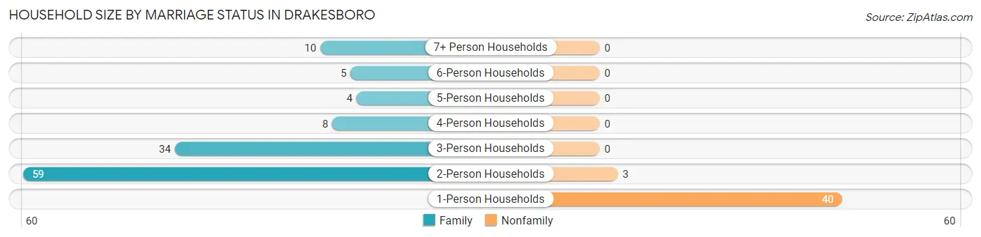 Household Size by Marriage Status in Drakesboro