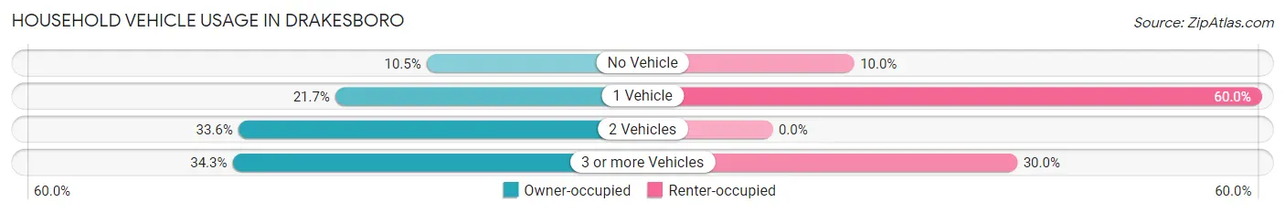 Household Vehicle Usage in Drakesboro