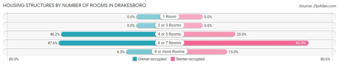 Housing Structures by Number of Rooms in Drakesboro
