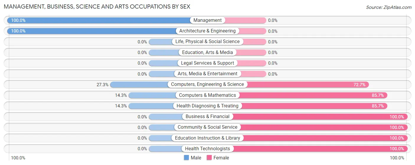 Management, Business, Science and Arts Occupations by Sex in Drakesboro