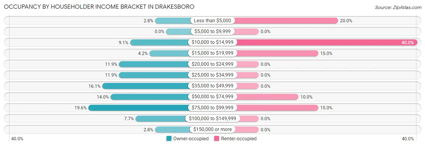 Occupancy by Householder Income Bracket in Drakesboro