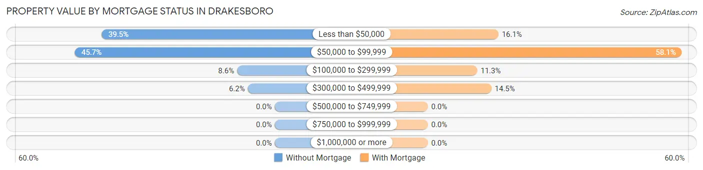 Property Value by Mortgage Status in Drakesboro