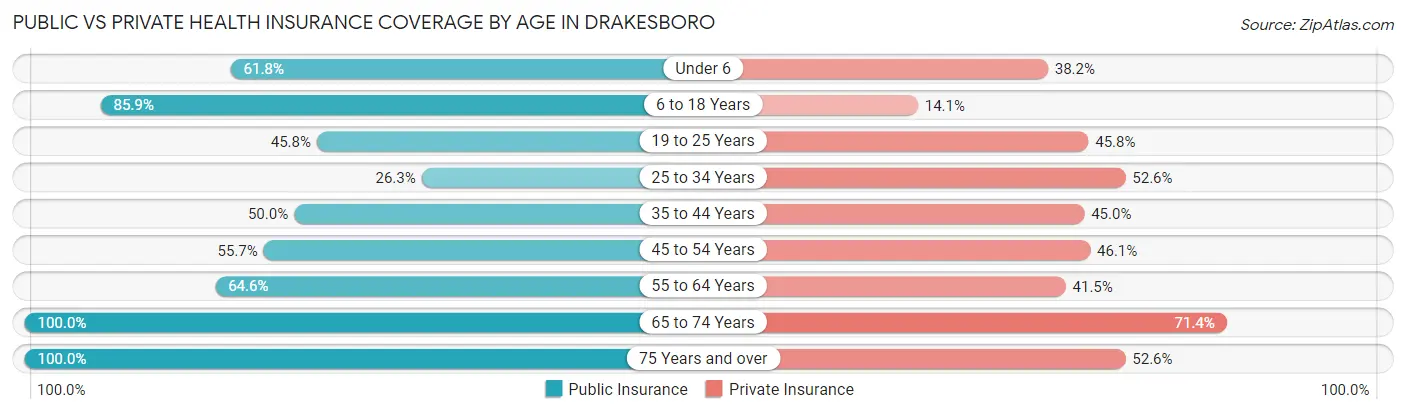 Public vs Private Health Insurance Coverage by Age in Drakesboro