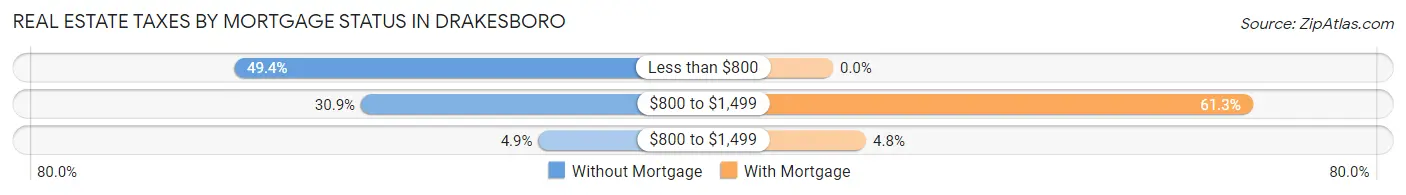 Real Estate Taxes by Mortgage Status in Drakesboro