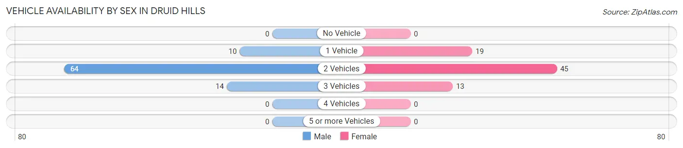 Vehicle Availability by Sex in Druid Hills