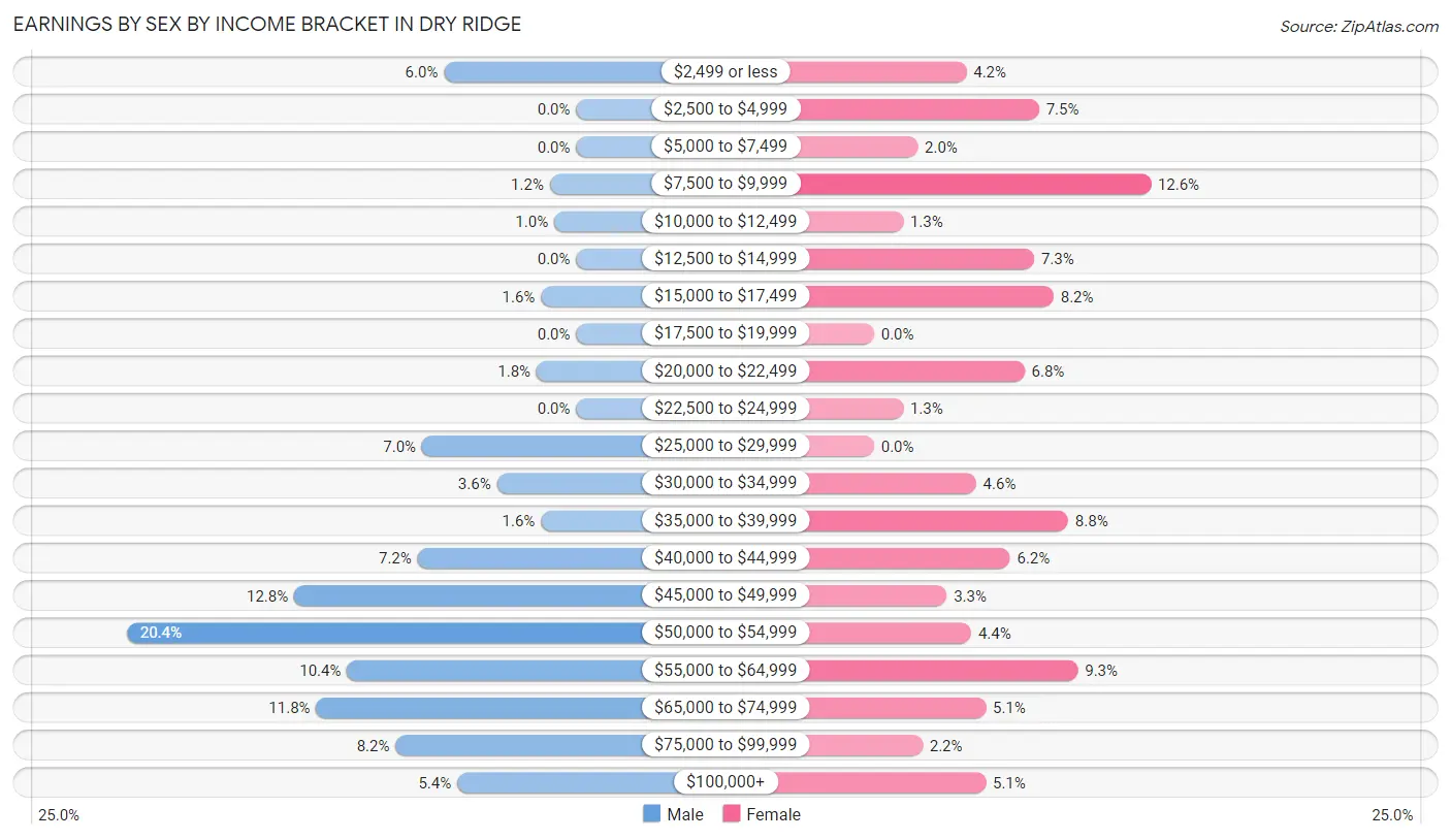 Earnings by Sex by Income Bracket in Dry Ridge