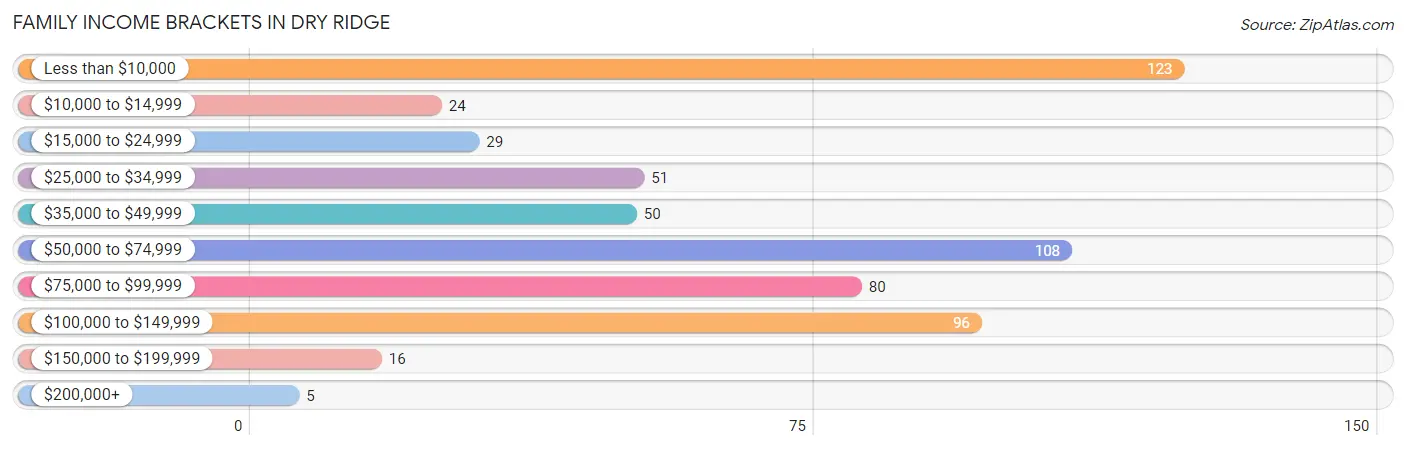 Family Income Brackets in Dry Ridge