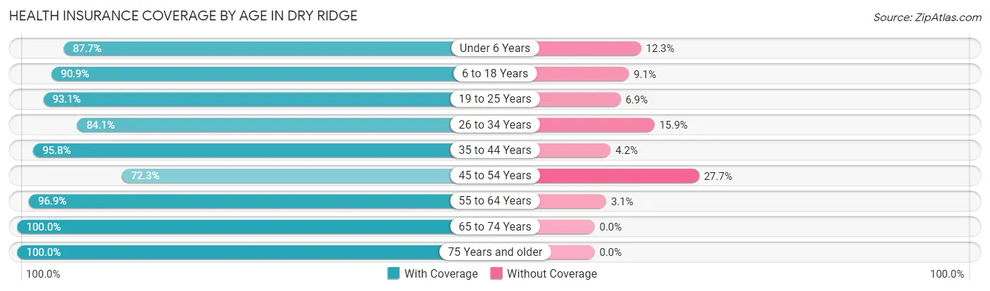 Health Insurance Coverage by Age in Dry Ridge