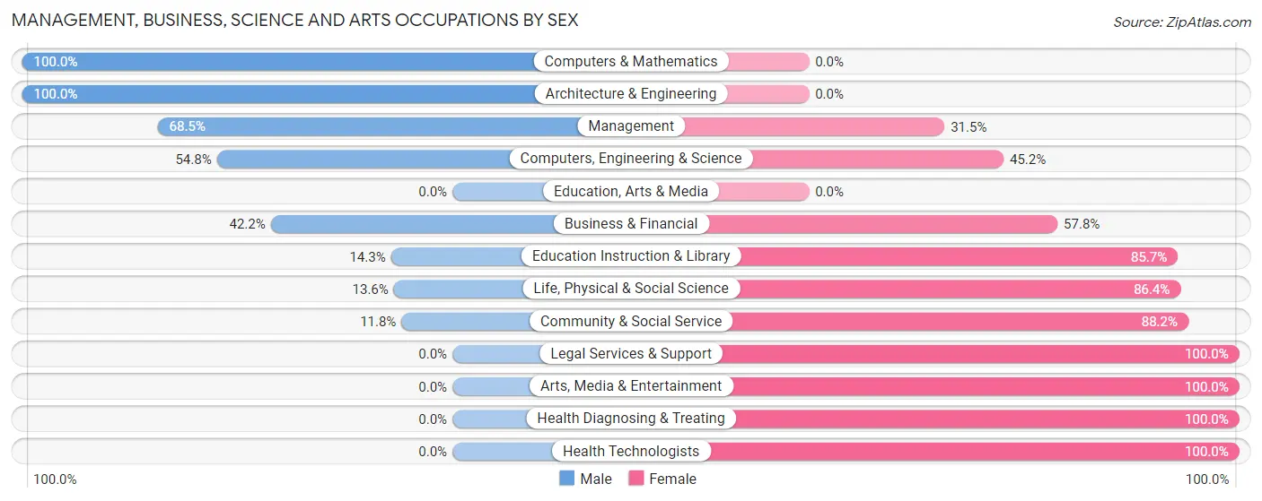 Management, Business, Science and Arts Occupations by Sex in Dry Ridge