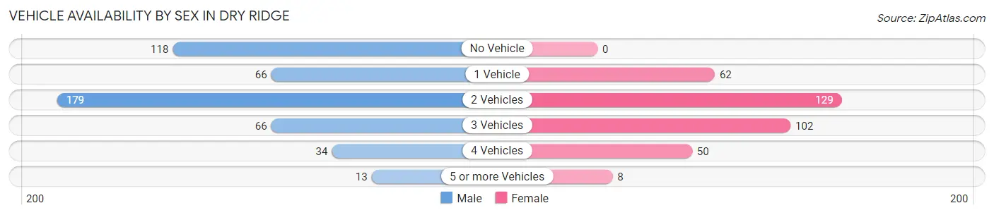 Vehicle Availability by Sex in Dry Ridge