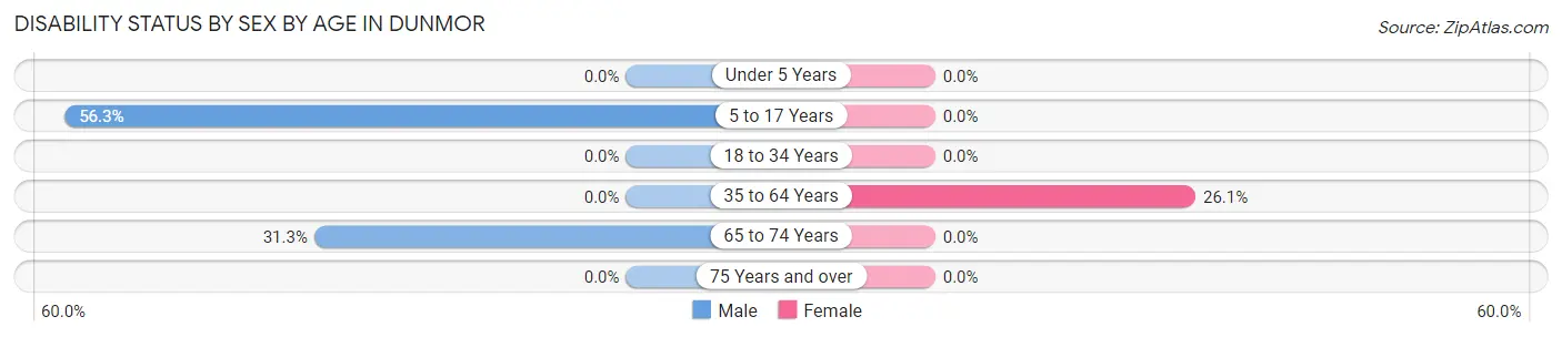 Disability Status by Sex by Age in Dunmor