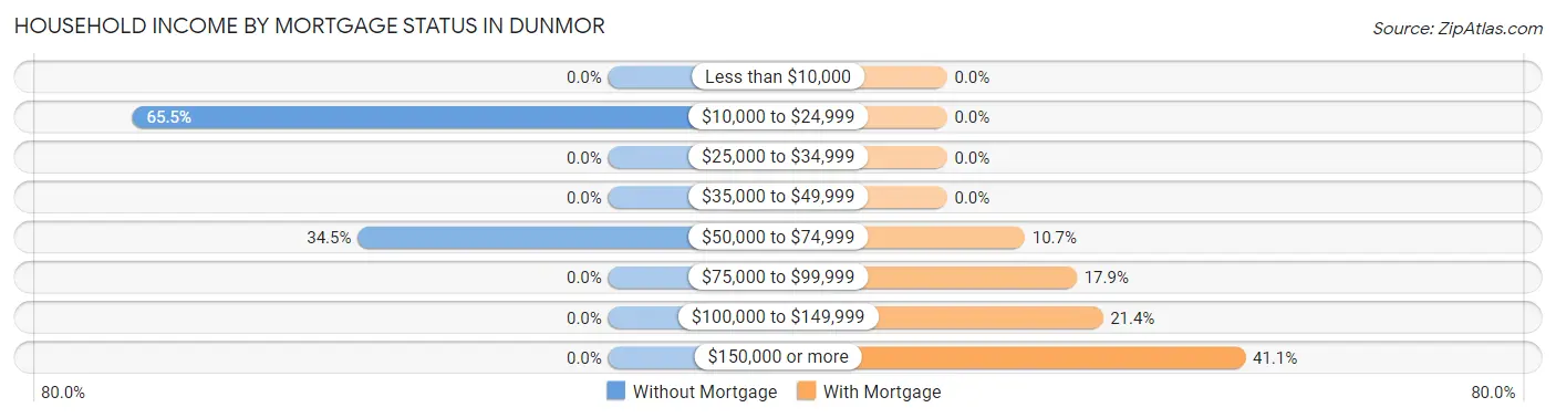 Household Income by Mortgage Status in Dunmor
