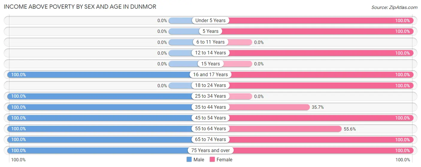 Income Above Poverty by Sex and Age in Dunmor