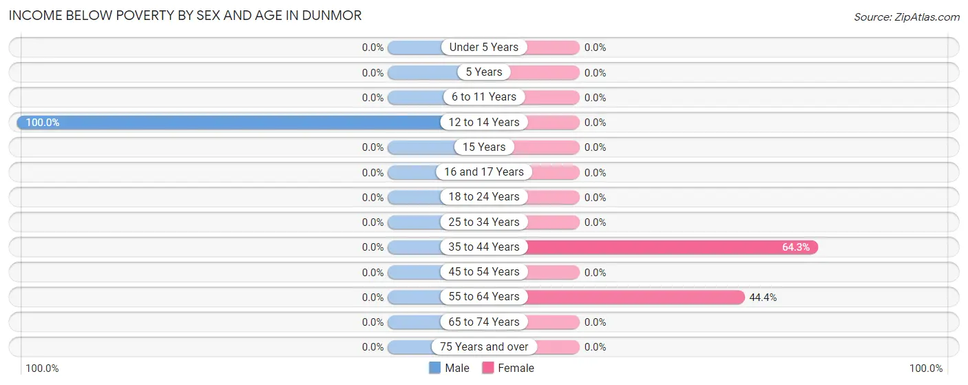 Income Below Poverty by Sex and Age in Dunmor
