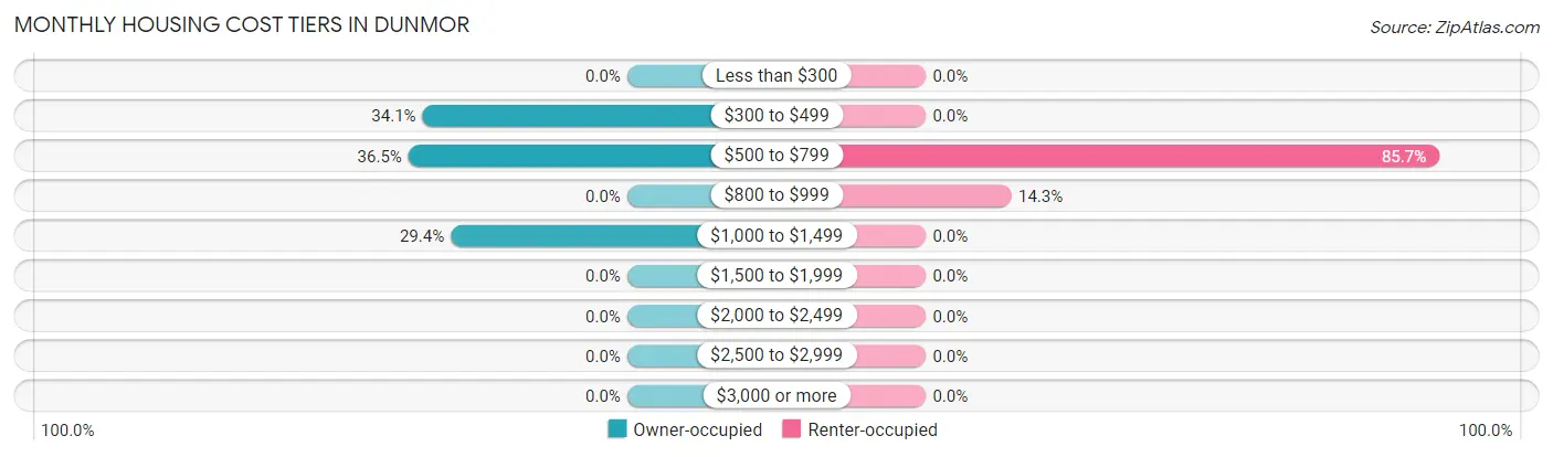 Monthly Housing Cost Tiers in Dunmor
