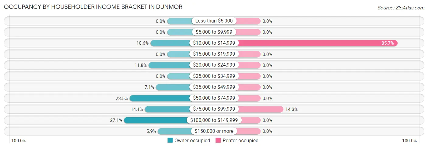 Occupancy by Householder Income Bracket in Dunmor