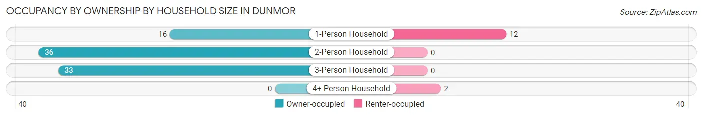 Occupancy by Ownership by Household Size in Dunmor