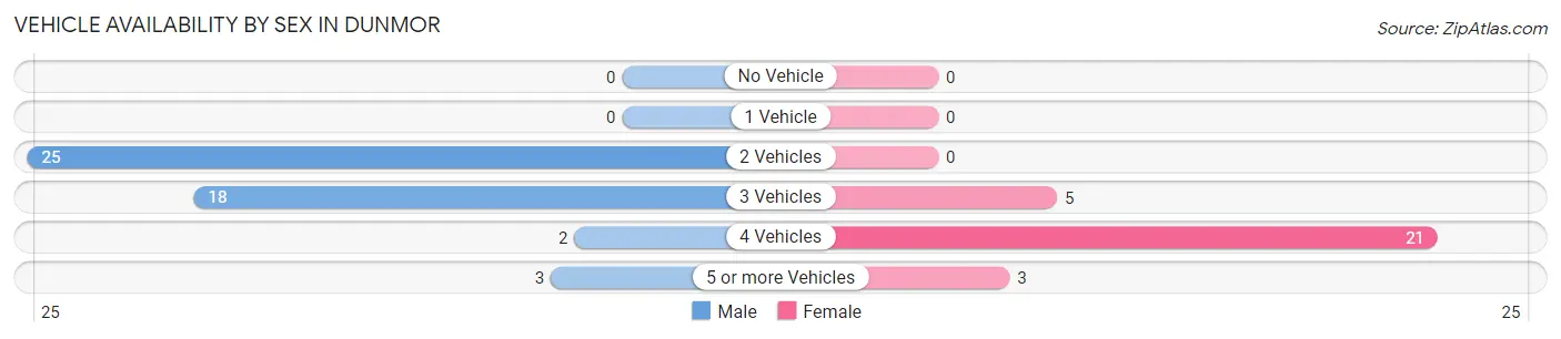 Vehicle Availability by Sex in Dunmor