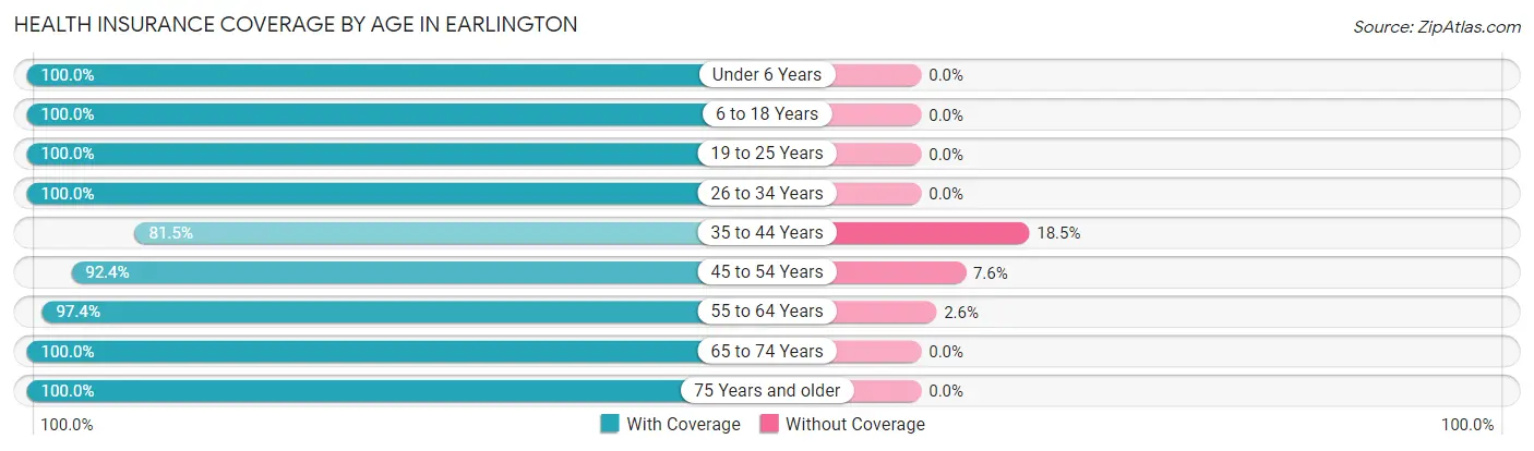 Health Insurance Coverage by Age in Earlington