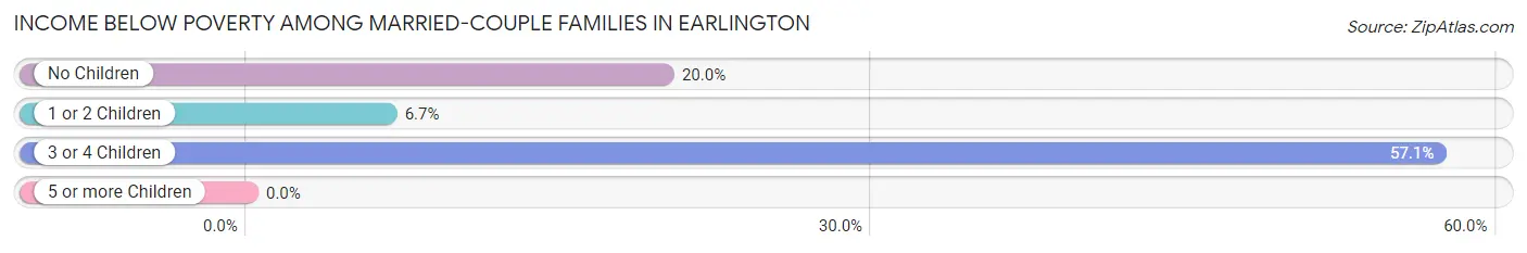 Income Below Poverty Among Married-Couple Families in Earlington