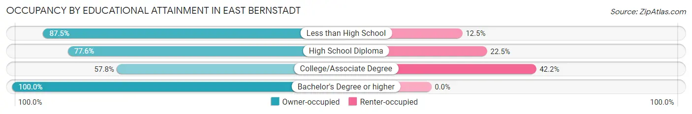 Occupancy by Educational Attainment in East Bernstadt