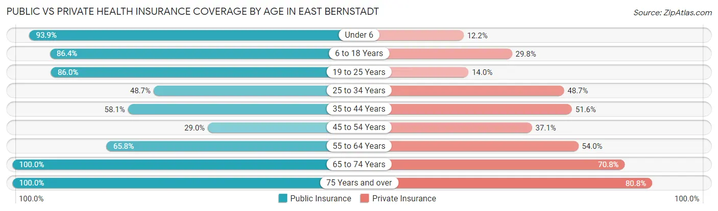 Public vs Private Health Insurance Coverage by Age in East Bernstadt