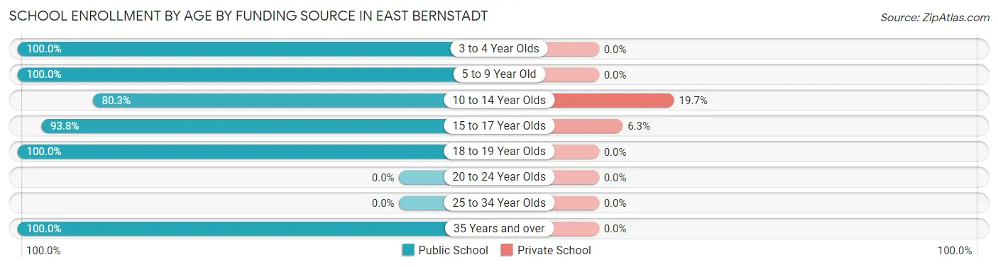 School Enrollment by Age by Funding Source in East Bernstadt