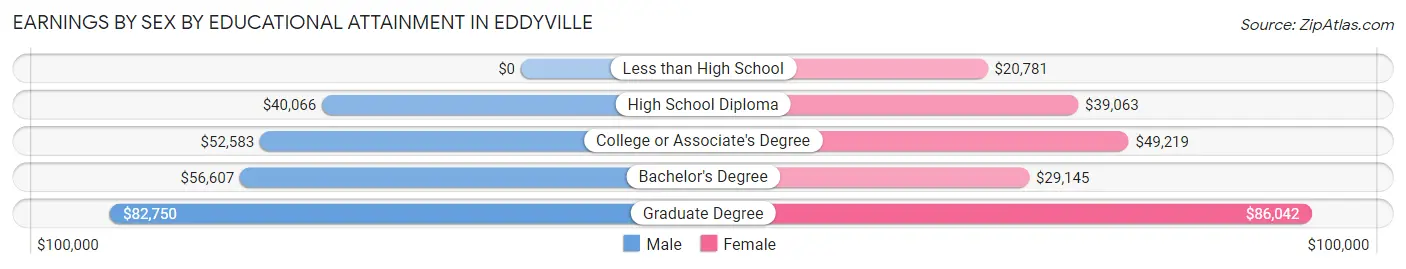 Earnings by Sex by Educational Attainment in Eddyville