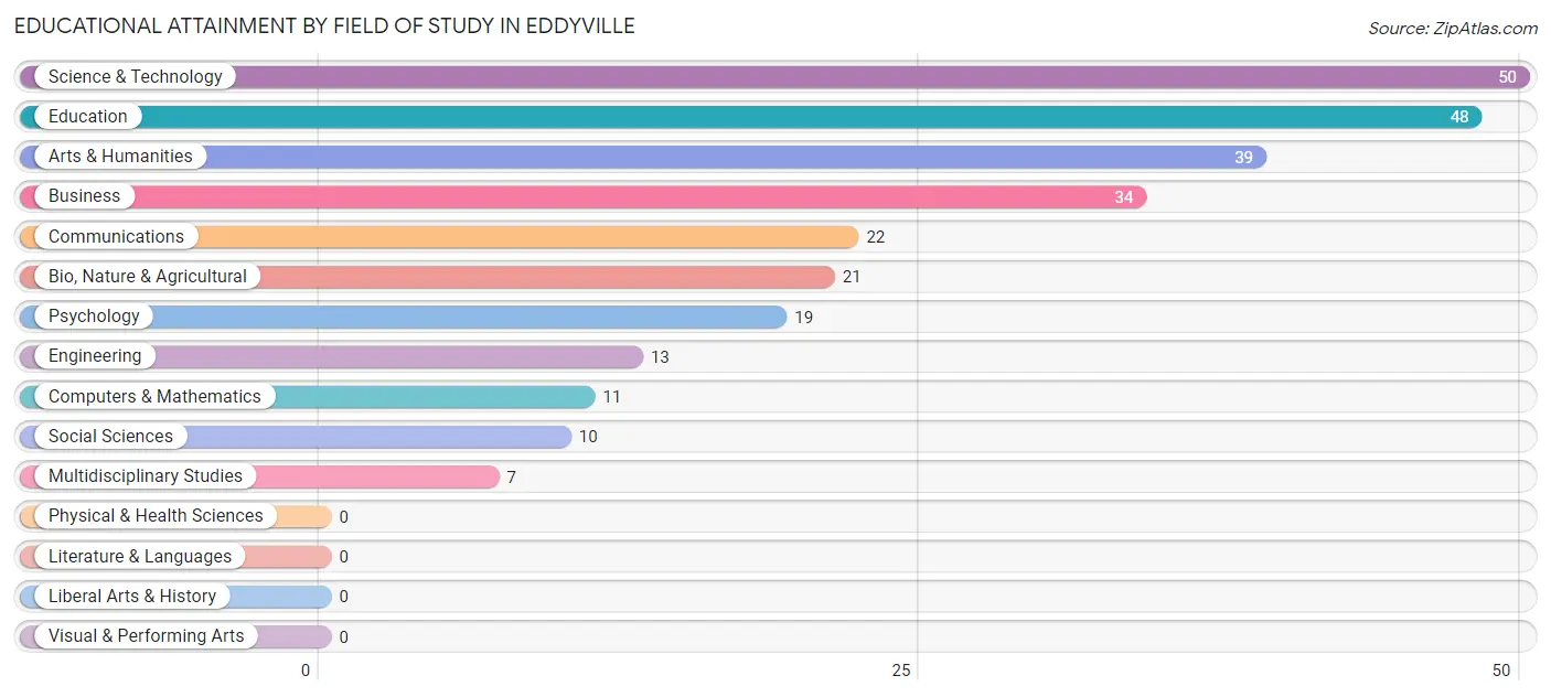 Educational Attainment by Field of Study in Eddyville