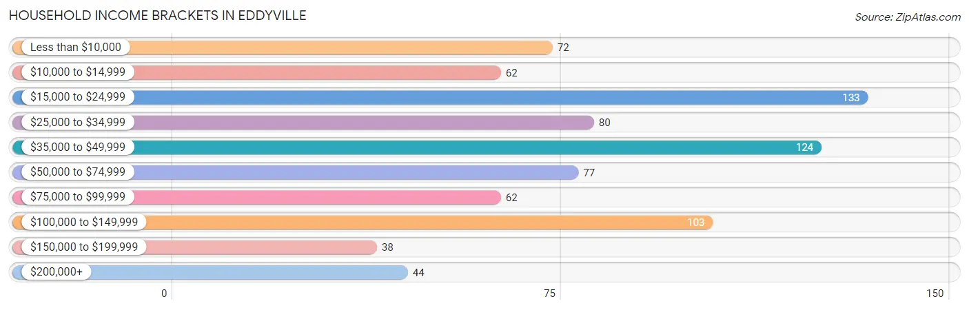 Household Income Brackets in Eddyville