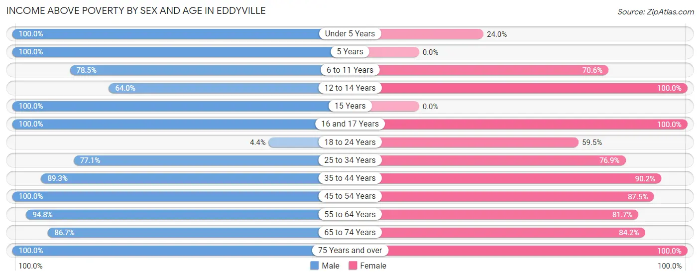 Income Above Poverty by Sex and Age in Eddyville