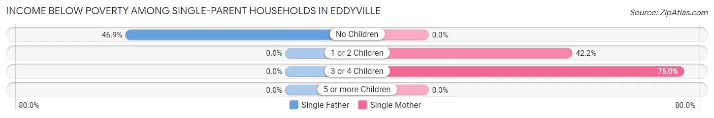 Income Below Poverty Among Single-Parent Households in Eddyville
