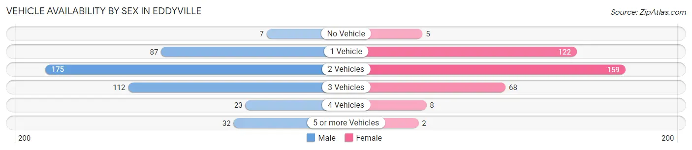 Vehicle Availability by Sex in Eddyville