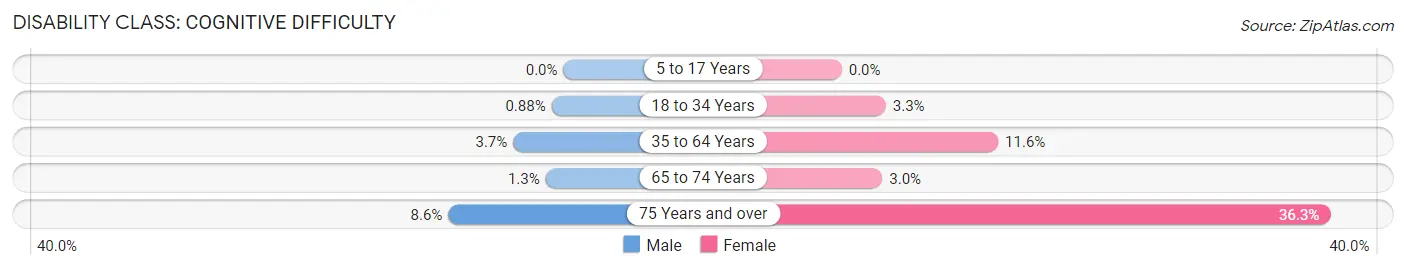 Disability in Edgewood: <span>Cognitive Difficulty</span>