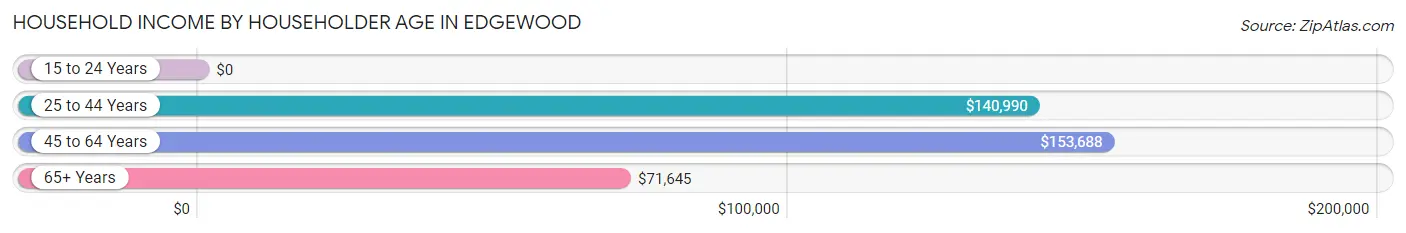 Household Income by Householder Age in Edgewood